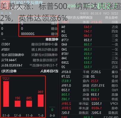 美股大涨：标普500、纳斯达克涨超2%，英伟达领涨6%