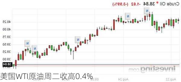 美国WTI原油周二收高0.4%