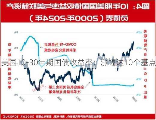 美国10-30年期国债收益率：涨幅达10个基点