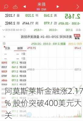 阿莫斯莱斯金融涨2.17% 股价突破400美元大关