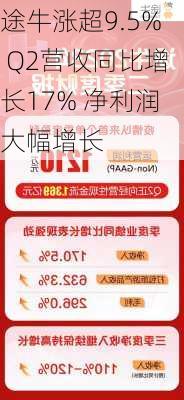 途牛涨超9.5% Q2营收同比增长17% 净利润大幅增长