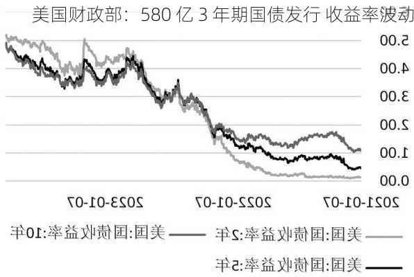 美国财政部：580 亿 3 年期国债发行 收益率波动