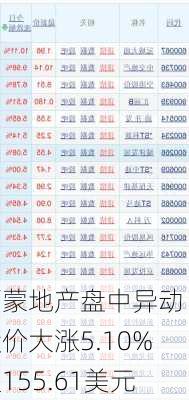 西蒙地产盘中异动 股价大涨5.10%报155.61美元