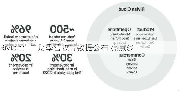 Rivian：二财季营收等数据公布 亮点多