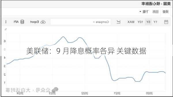 美联储：9 月降息概率各异 关键数据