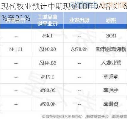 现代牧业预计中期现金EBITDA增长16%至21%