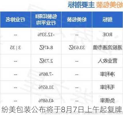 纷美包装公布将于8月7日上午起复牌