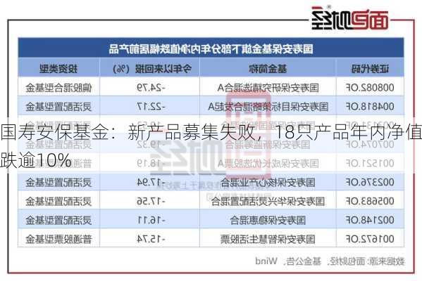 国寿安保基金：新产品募集失败，18只产品年内净值跌逾10%