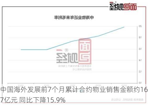 中国海外发展前7个月累计合约物业销售金额约1615.7亿元 同比下降15.9%