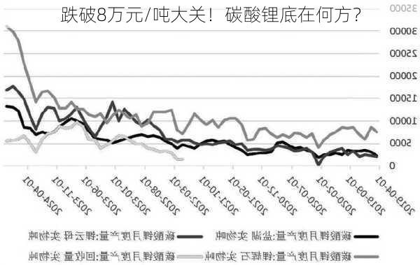 跌破8万元/吨大关！碳酸锂底在何方？