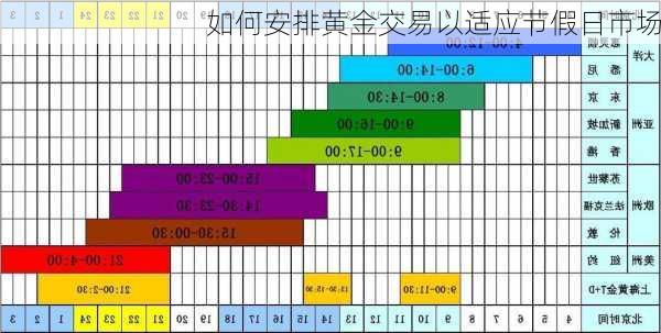 如何安排黄金交易以适应节假日市场