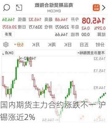 国内期货主力合约涨跌不一 沪锡涨近2%