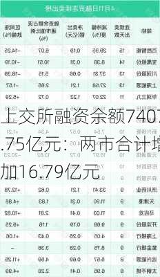 上交所融资余额7407.75亿元：两市合计增加16.79亿元