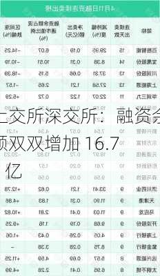 上交所深交所：融资余额双双增加 16.79 亿