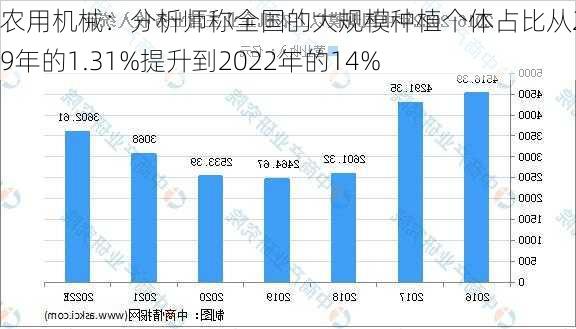 农用机械：分析师称全国的大规模种植个体占比从2009年的1.31%提升到2022年的14%