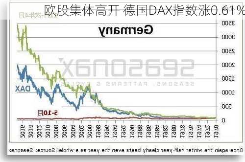 欧股集体高开 德国DAX指数涨0.61%