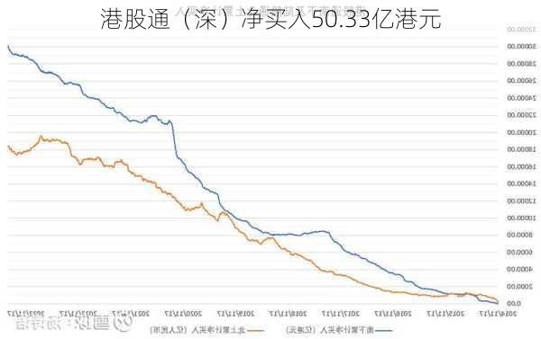 港股通（深）净买入50.33亿港元