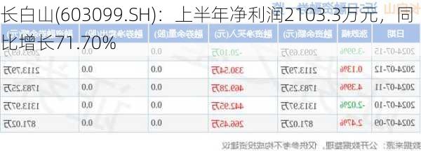 长白山(603099.SH)：上半年净利润2103.3万元，同比增长71.70%