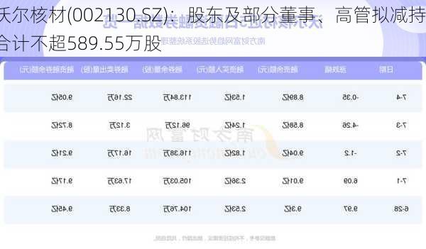 沃尔核材(002130.SZ)：股东及部分董事、高管拟减持合计不超589.55万股