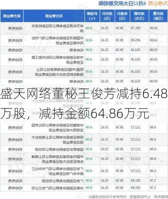 盛天网络董秘王俊芳减持6.48万股，减持金额64.86万元