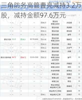 三角防务高管曹亮减持3.2万股，减持金额97.6万元