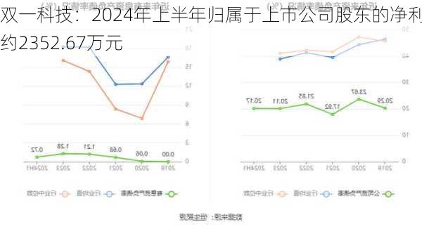 双一科技：2024年上半年归属于上市公司股东的净利润约2352.67万元