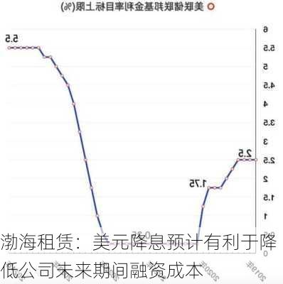 渤海租赁：美元降息预计有利于降低公司未来期间融资成本