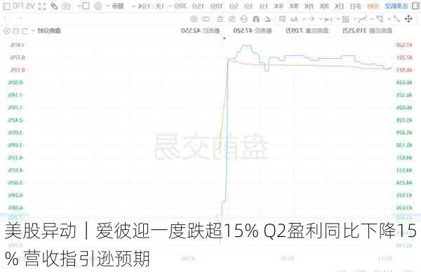 美股异动｜爱彼迎一度跌超15% Q2盈利同比下降15% 营收指引逊预期