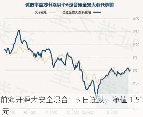 前海开源大安全混合：5 日连跌，净值 1.51 元