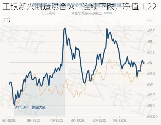 工银新兴制造混合 A：连续下跌，净值 1.22 元