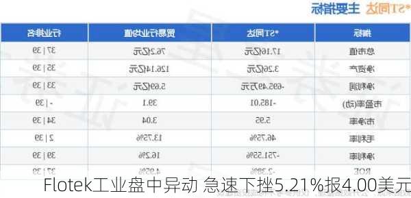 Flotek工业盘中异动 急速下挫5.21%报4.00美元