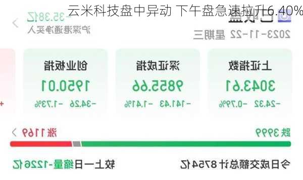 云米科技盘中异动 下午盘急速拉升6.40%