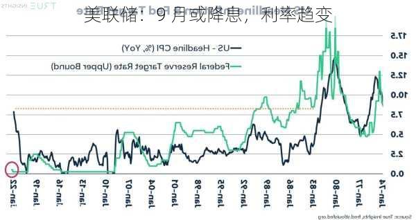 美联储：9 月或降息，利率趋变