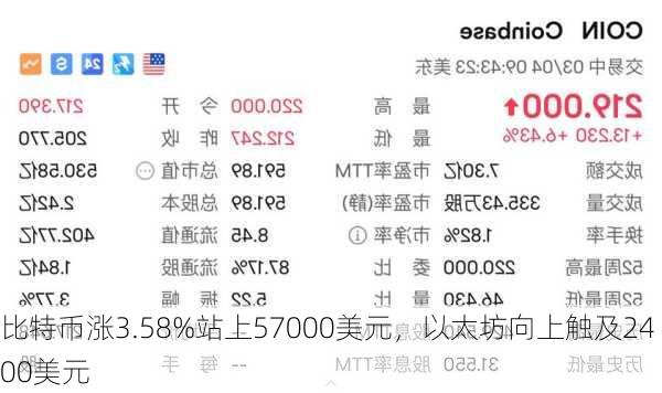 比特币涨3.58%站上57000美元，以太坊向上触及2400美元