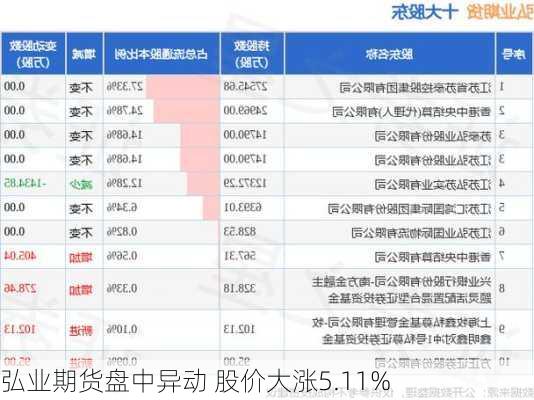 弘业期货盘中异动 股价大涨5.11%