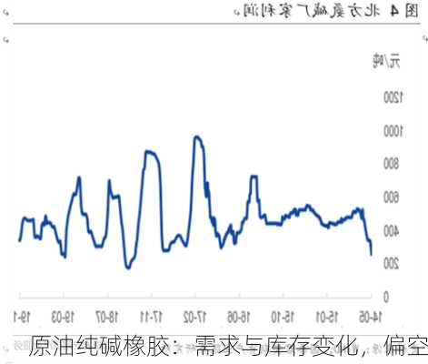 原油纯碱橡胶：需求与库存变化，偏空