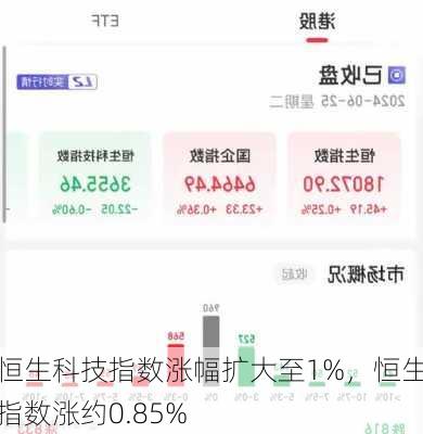 恒生科技指数涨幅扩大至1%，恒生指数涨约0.85%