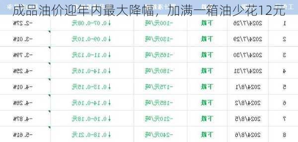 成品油价迎年内最大降幅，加满一箱油少花12元