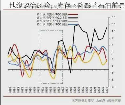 地缘政治风险，库存下降影响石油前景
