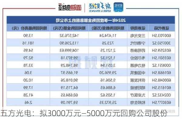 五方光电：拟3000万元―5000万元回购公司股份