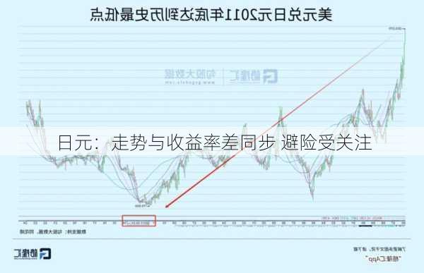 日元：走势与收益率差同步 避险受关注