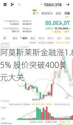 阿莫斯莱斯金融涨1.85% 股价突破400美元大关