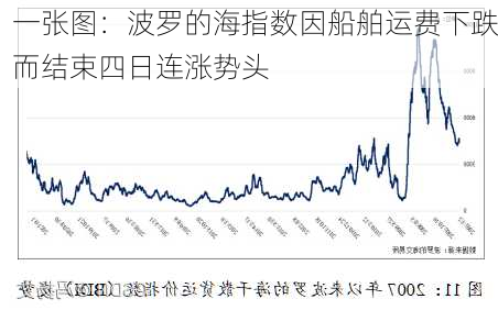 一张图：波罗的海指数因船舶运费下跌而结束四日连涨势头