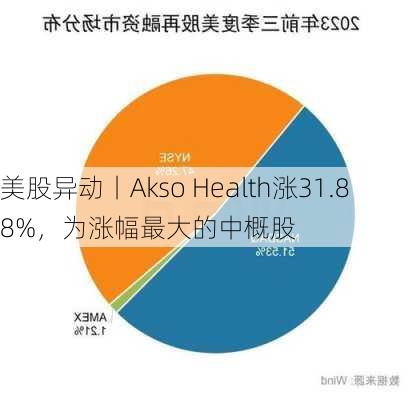 美股异动丨Akso Health涨31.88%，为涨幅最大的中概股