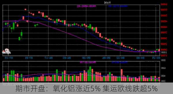 期市开盘：氧化铝涨近5% 集运欧线跌超5%