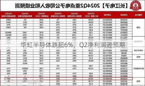 华虹半导体跌超6%，Q2净利润逊预期