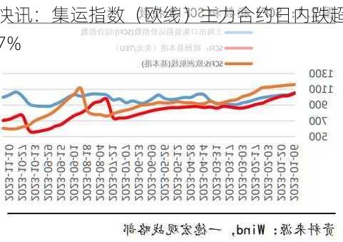 快讯：集运指数（欧线）主力合约日内跌超7%