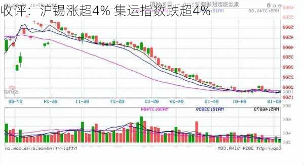 收评：沪锡涨超4% 集运指数跌超4%