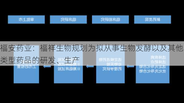 福安药业：福祥生物规划为拟从事生物发酵以及其他类型药品的研发、生产