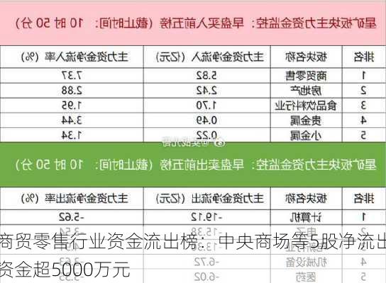 商贸零售行业资金流出榜：中央商场等5股净流出资金超5000万元